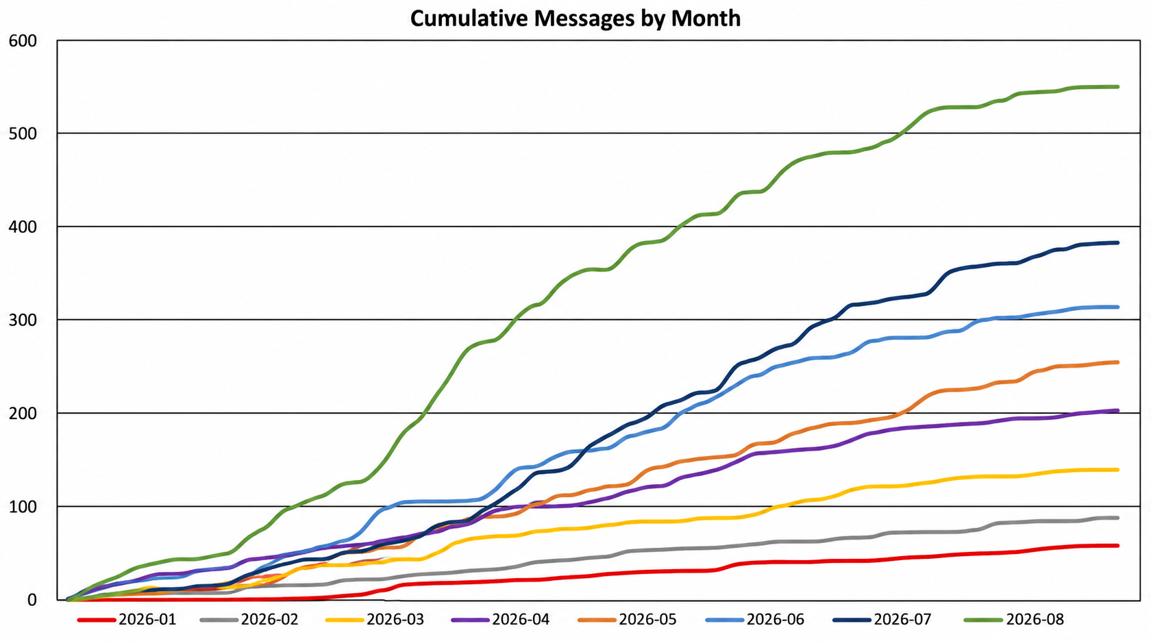 Cumulative messages by month analytics graph